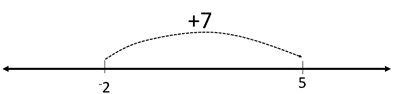 Number line with a jump from 2 to 5. The jump is captioned 7.  