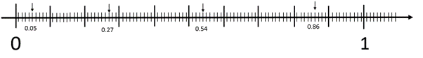 A number line from zero to one divided into tenths and hundredths.