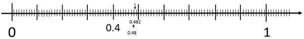 A number line with 0, 0.4, 0.48, 0.482, and 1 located.
