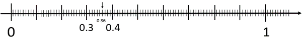 A number line showing zero to one and rounding 0.36 to the nearest tenth, and 0.36 is closer to 0.4 than 0.3.