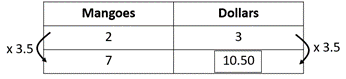 Table with different unit rate strategies, comparing peppers and dollars.