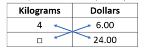 Table with different unit rate strategies, comparing kilograms and dollars.