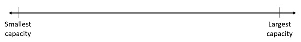 A continuum with opposite ends labelled "smallest capacity" and "largest capacity".