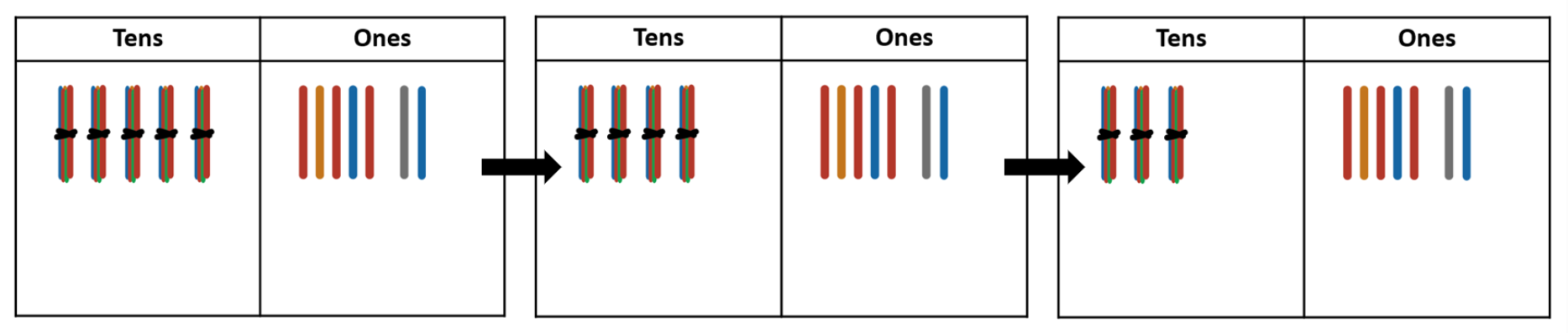 Image of 57, 47, and 37 on a place value chart. Arrows indicate that one bundle of 10 sticks is subtracted from each number (e.g. 57 - 10 = 47).