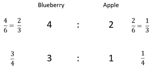 Blueberry and apple flavours expressed as fractions with the ratios 4:2 and 3:1.