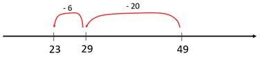 Number line with two negative jumps.