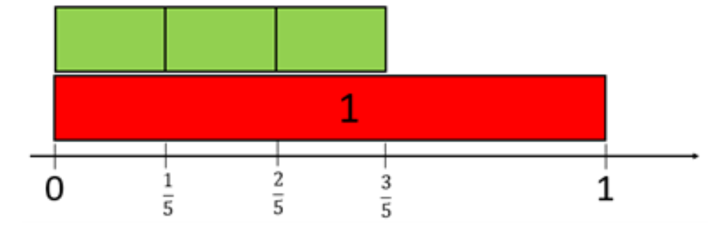 Three green fraction strips above a red fraction strip and a number line between 0 and 1, representing the fraction 3/5.