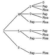 A tree diagram with different names of trees.