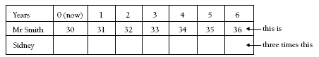 Table listing Years, Mr Smith and Sidney.