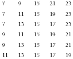 Chart of numbers as an explanation on solutions exploring the averages.