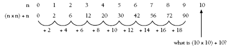 Diagram showing jumps from one number to the other. 