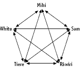 An arrow diagram in shape of a star to solve a problem.