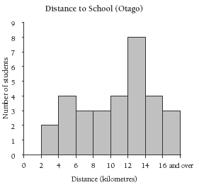 Bar graph showing how far students have travelled to school.