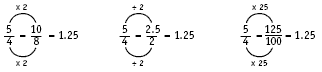 Three methods to show equivalent fractions that result in the same answer.