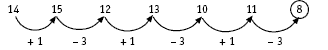 A pattern showing useful discussion points from left to right. 14 (+ 1), 15 (-3), 12 (+ 1), 13 (- 3), 19 (+ 1) 11, (- 3), 8. 