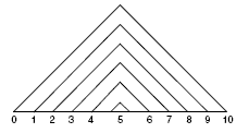 6 triangles forming a diagram with the numbers 0-10 at the bottom.