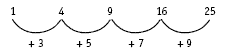 A pattern created by the square numbers. 1 (+3) 4, (+ 5) 9, (+7) 17, (+ 9), 25. 