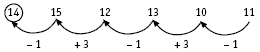 A pattern showing useful discussion points from right to left. 11 (-1), 10, (+3), 13, (- 1), 12, (+3), 15 (-1) 14.