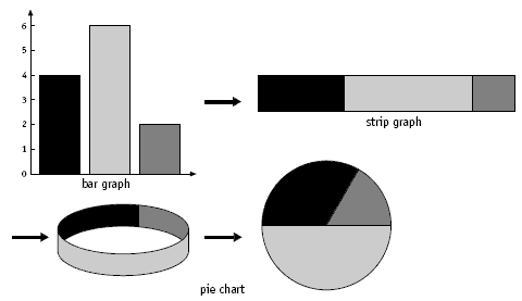 Demonstration of how a bar graph could be transformed into a pie graph.