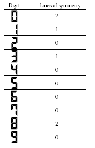 Table listing each digit and the lines of symmetry each digit has. 0 (2), 1 (1), 2 (0), 3 (1), 4 (0), 5 (0), 6 (0), 7 (0), 8 (2), 9 (0).