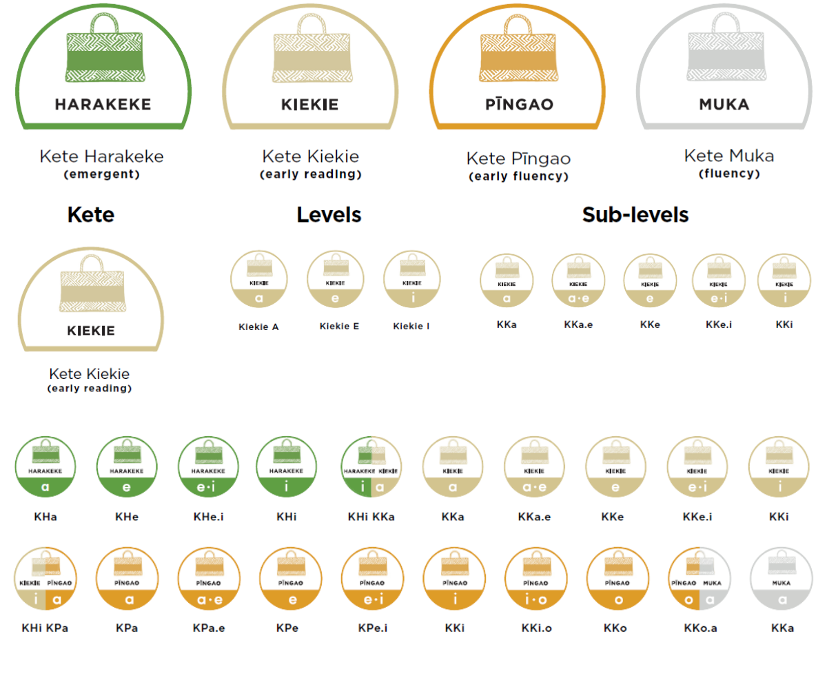 A visual representation of the levels within Ngā Kete Kōrero