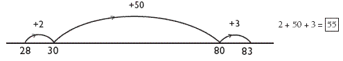 Number line measuring between 28 and 83, using addition to find a difference of 55. 