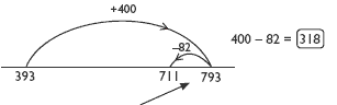 Number line measuring between 393 and 793, using addition and subtraction to find a difference of 318. 