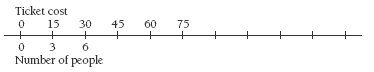 A double number line has a set of data placed above the line and a second set placed below.