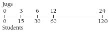 A double number line has a set of data placed above the line and a second set placed below.