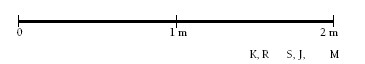 Number line measuring between 0 and 2 meters. 