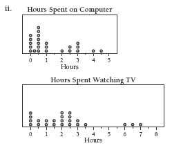 Dot plots of hours spent of computer and hours spent watching TV.