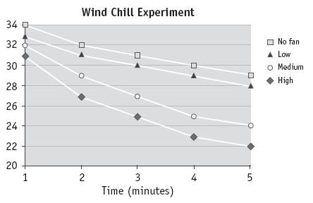 Scatter plot displaying the results from the wind chill experiment.