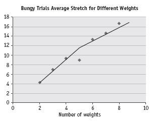 Scatter plot displaying the data of bungy trials average stretch for different weights.