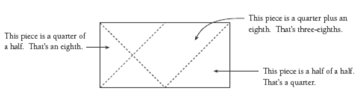 A piece of paper folded into fractions of eights, and quarters. 