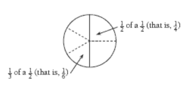 Circle cut into three thirds, and two quarters. 