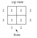 The top view of a shape with numbers indicating how many cubes make up the shape. 