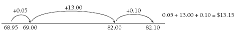 A number line showing how the difference between 30 and 40 minutes can be calculated.