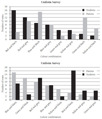 Two bar graphs showing the differing opinions students and parents have on uniforms.  