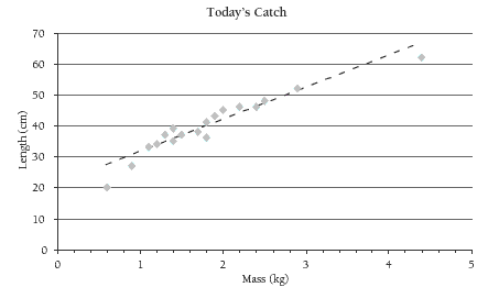 Dot plot graph that shows the length and mass of the catch of the day.