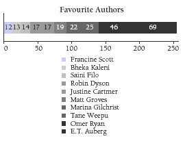 A number line of favourite authors.