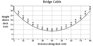 Parabola graph measuring an 80cm bridge cable. 