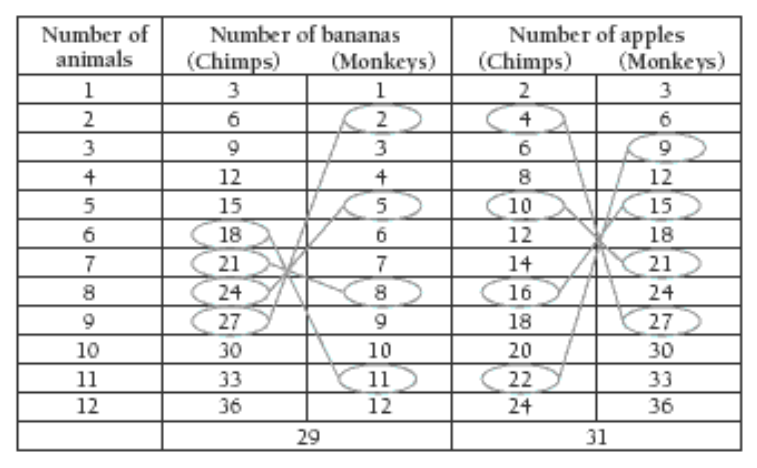 Graph for animal antics calculating the number of animals, as well as the number of bananas and apples needed for chimps and monkeys.