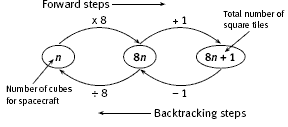 Graph that shows backtracking flow charts.