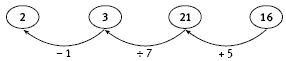 A number jump line showing the breakdown of an equation, going from 16 to 21 to 3 to 2.