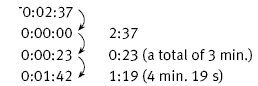 A method to work out 4 minutes and 19 seconds being added to -2 minutes and 37 seconds.