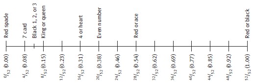 Some playing cards shown on a number line.