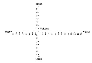 Four-way axis measuring north, east, south and west, mapping the centre of a volcano.