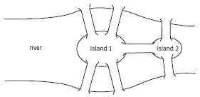 Diagram of the Königsberg bridges network. A river runs between island 1 and island 2, 7 bridges connecting from the rivers edge to the islands. 