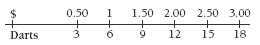 A number line of darts.