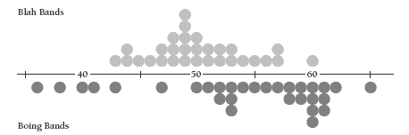 A dot graph showing 'Blah bands' and 'Boing bands' with most of the dots clustered around 50 and 60.